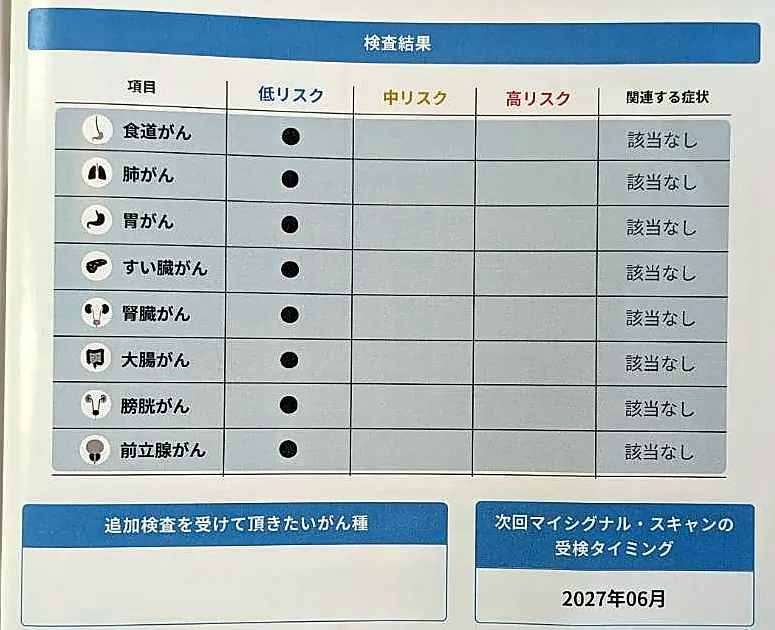 マイクロRNAがんリスク判定の結果表サンプル